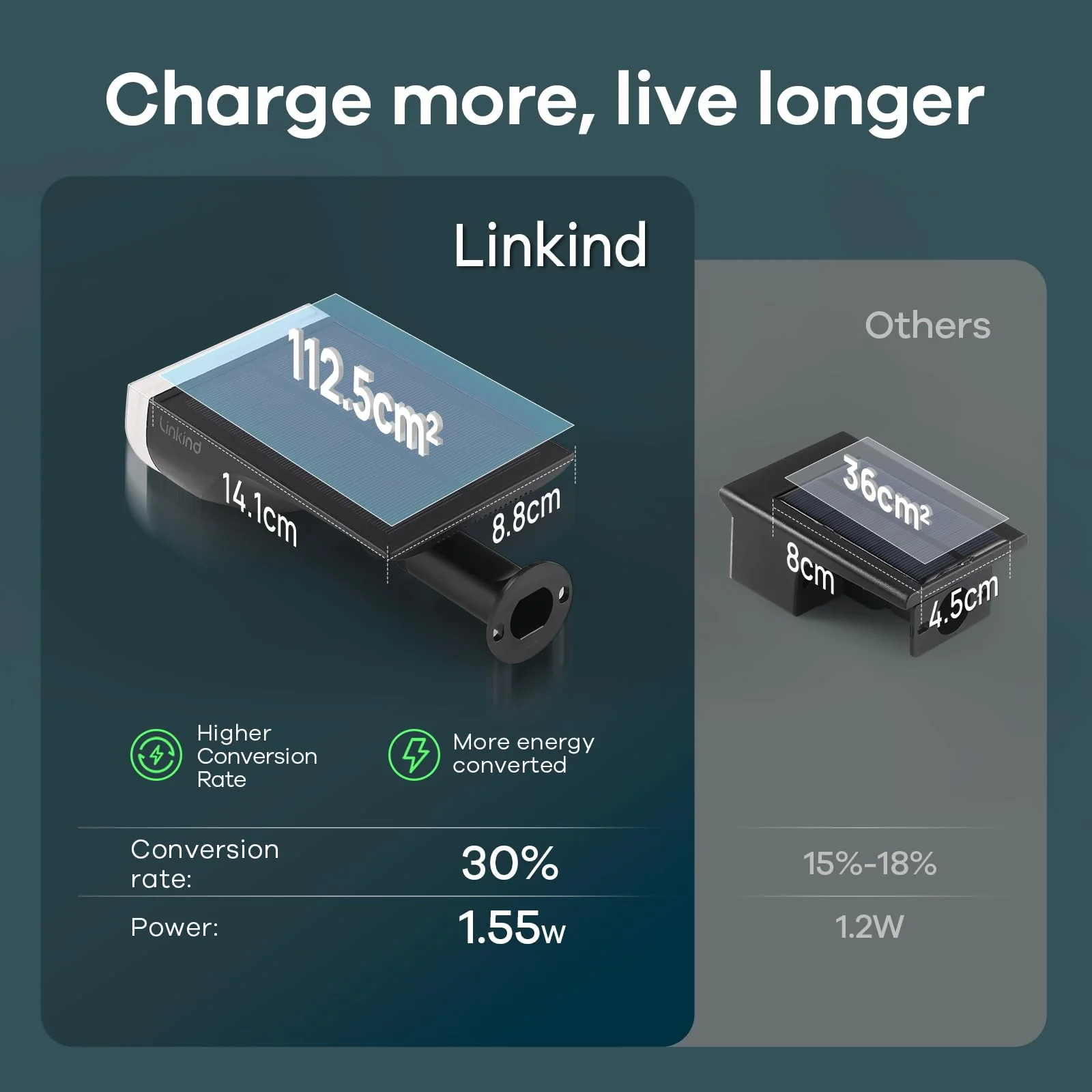 Linkind StarRay Outdoor Solar Spotlight (650lm, 22LEDs, IP65 Waterproof, 90° Beam angle) - Image 10